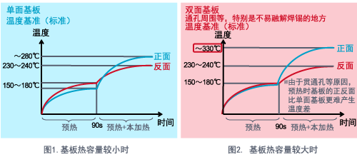 貼片電容加熱設備